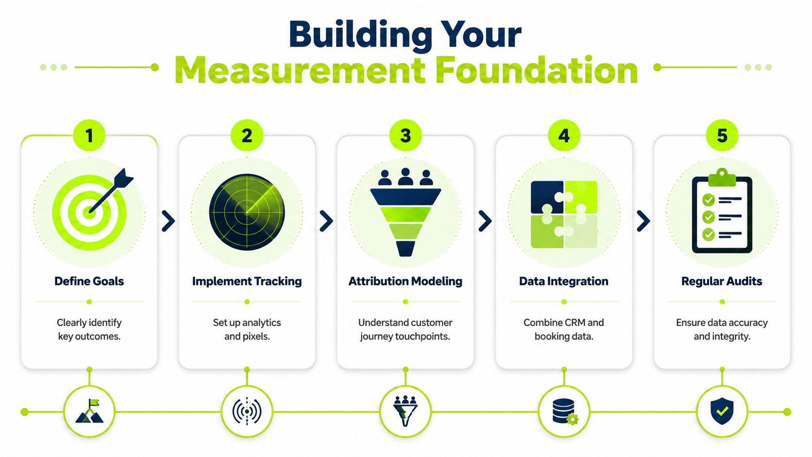 A five-step infographic showing how to build a marketing measurement foundation for business growth and tracking.