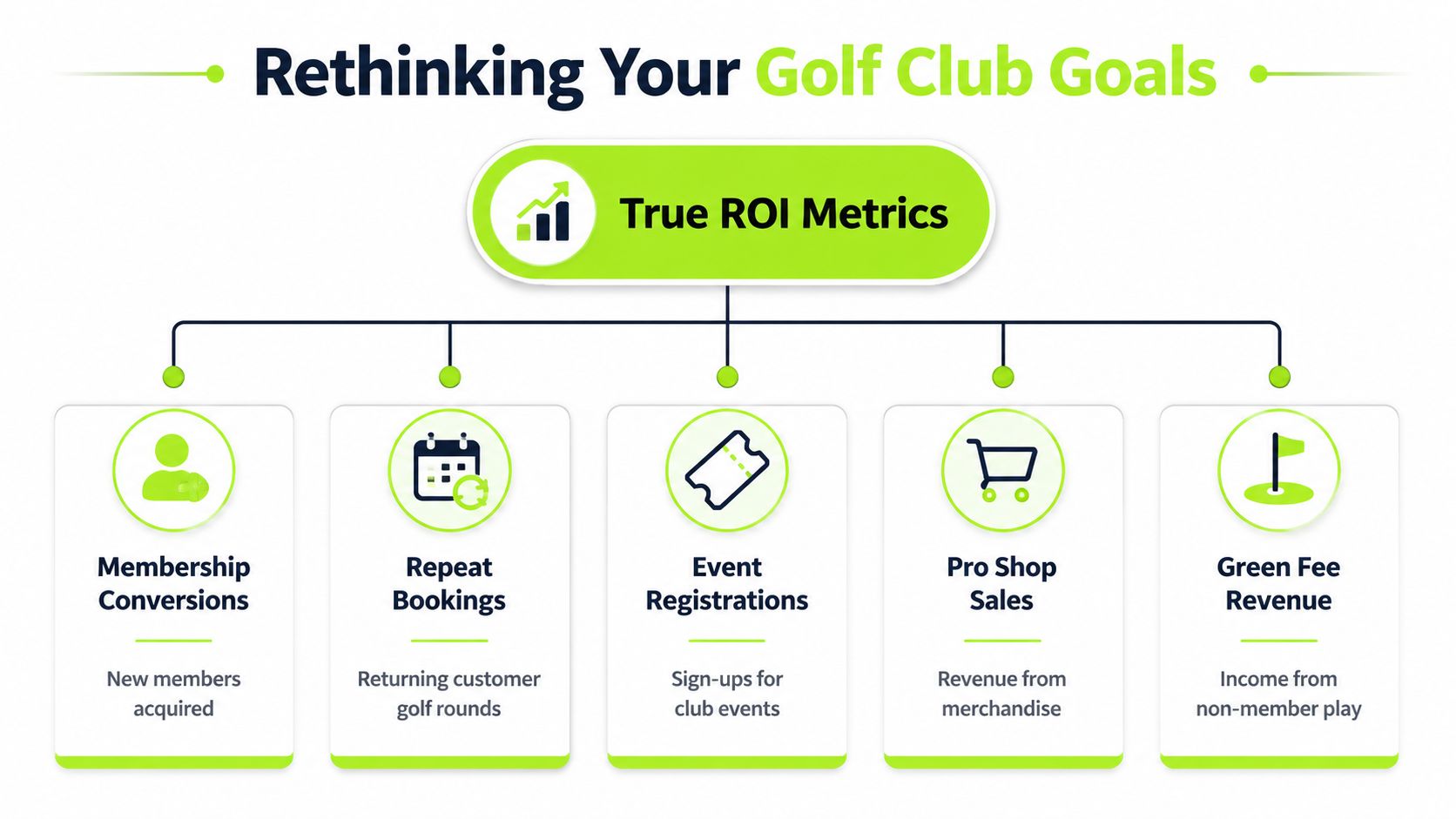 A diagram outlining key ROI metrics for golf clubs including membership, bookings, events, sales, and green fees.