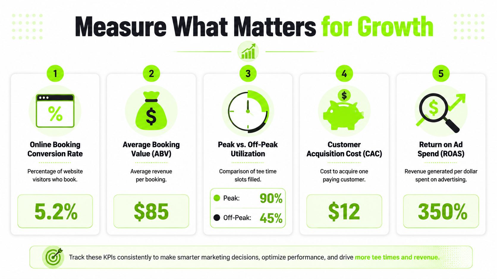 An infographic showing five key performance indicators for optimizing golf course tee time marketing and revenue growth.