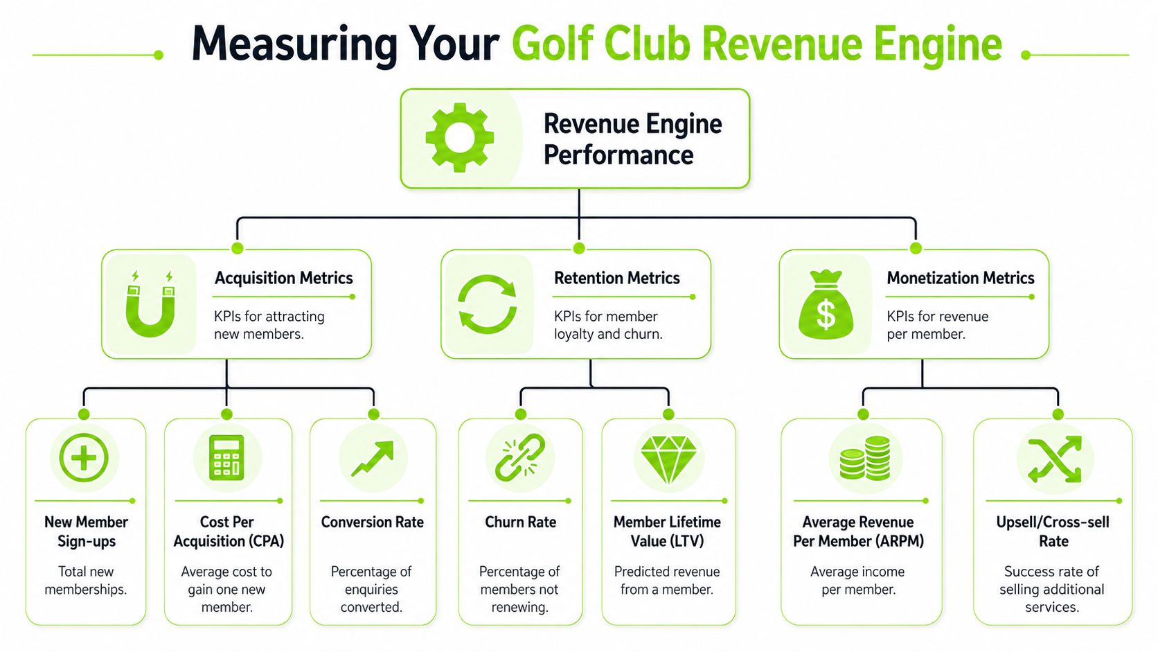 A diagram illustrating golf club revenue metrics, including acquisition, retention, and monetization strategies for membership growth.