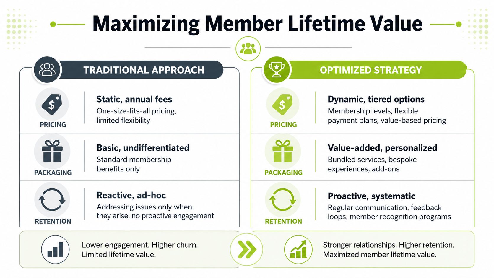 A comparison chart showing traditional versus optimized strategies for maximizing member lifetime value in business models.
