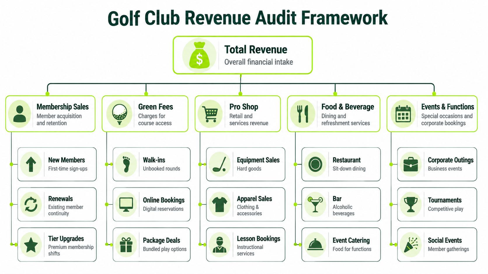 A structured flowchart titled Golf Club Revenue Audit Framework displaying five main revenue streams and their subcategories.