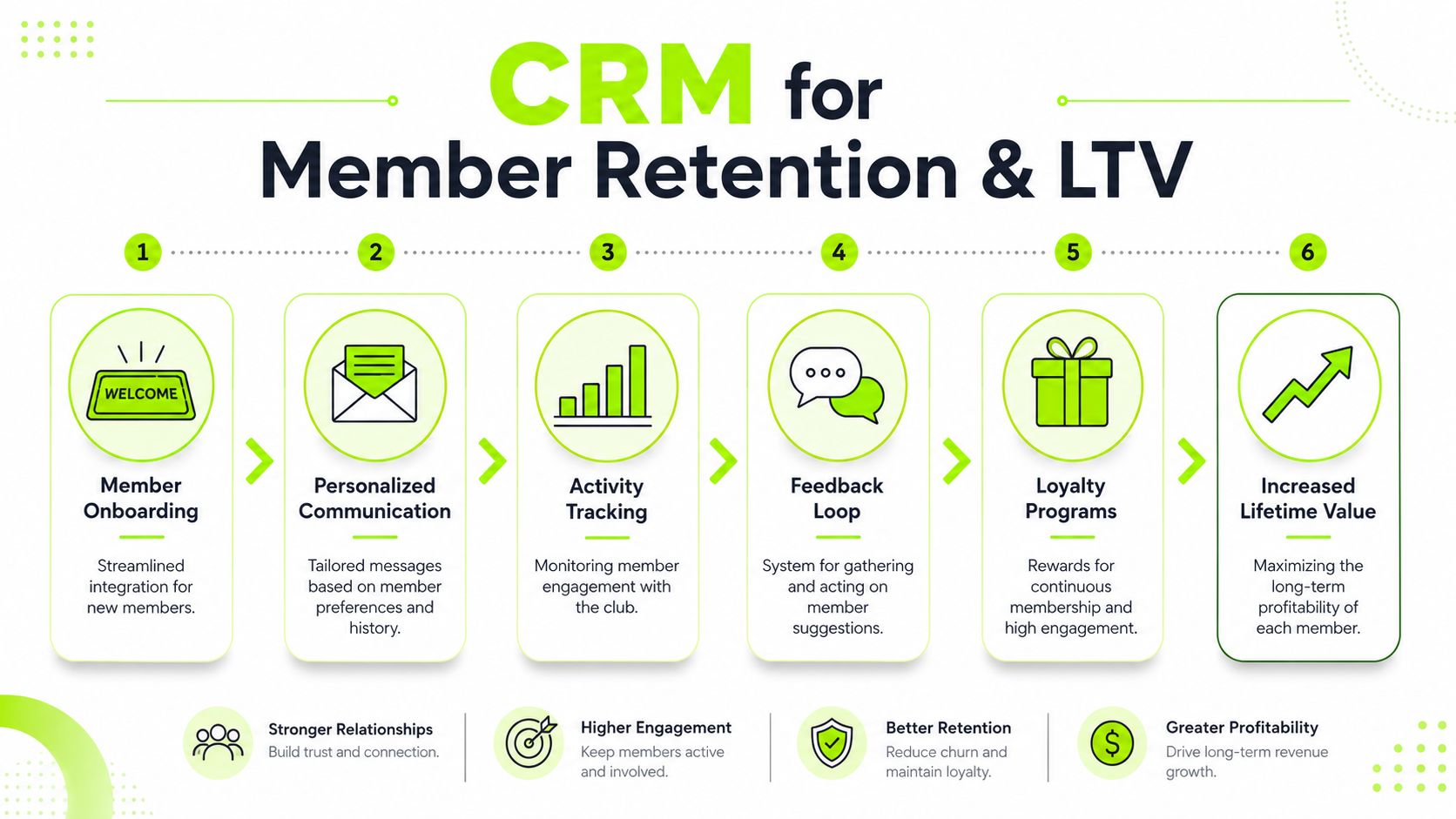 A six-step infographic illustrating CRM strategies for member retention and increasing member lifetime value in clubs.