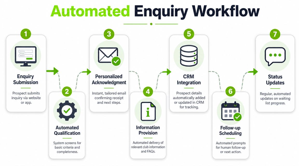 A flow chart illustrating the seven steps of an automated enquiry workflow for managing business leads.