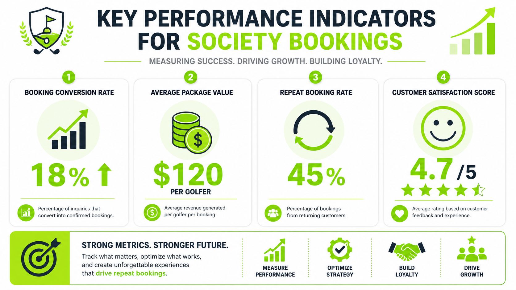 An infographic displaying four key performance indicators for golf club society bookings to measure business success.