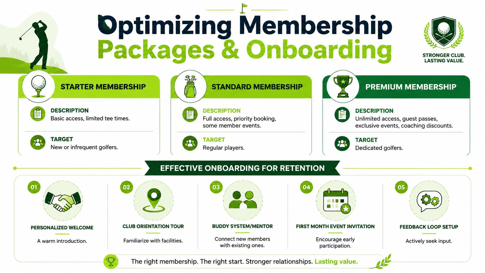 An infographic showing membership packages and onboarding strategies for a golf club to improve member retention.