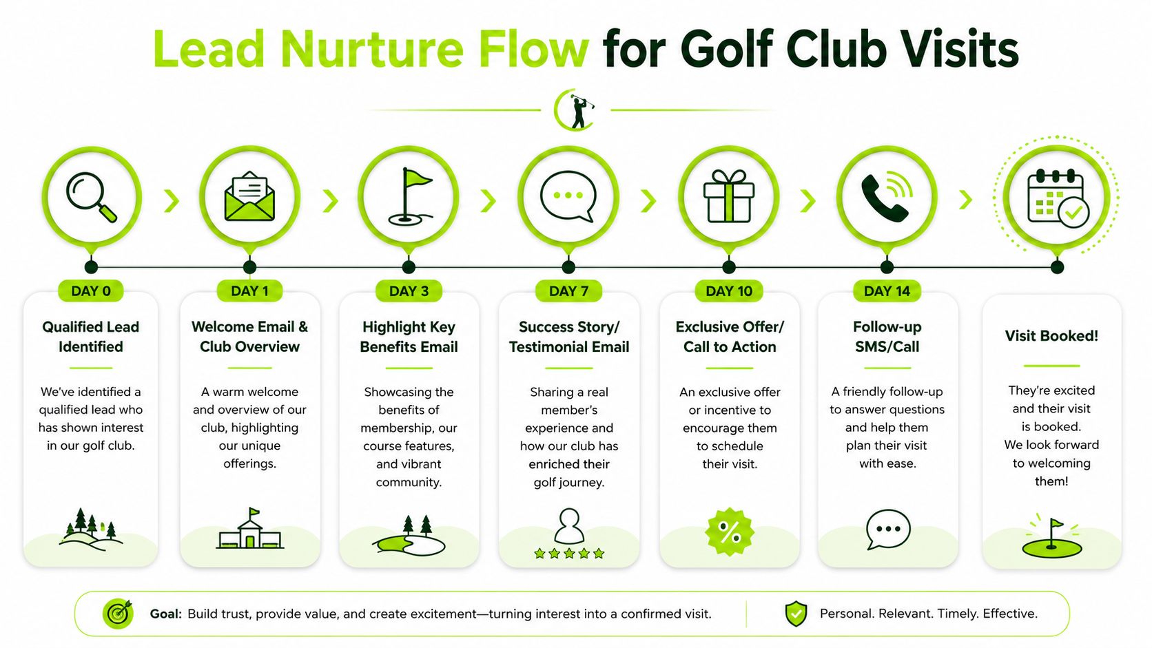 A visual workflow diagram titled Lead Nurture Flow for Golf Club Visits showing seven daily steps.