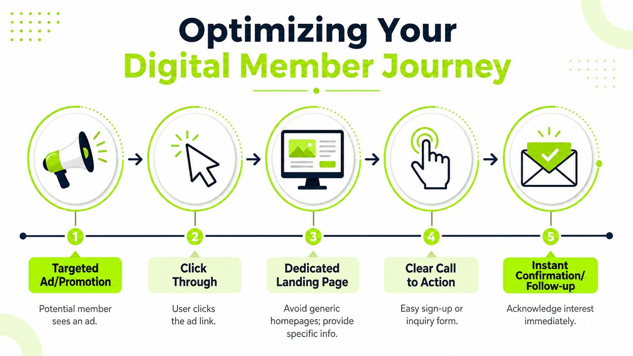 A diagram illustrating the five steps of optimizing a digital member journey for marketing campaigns.