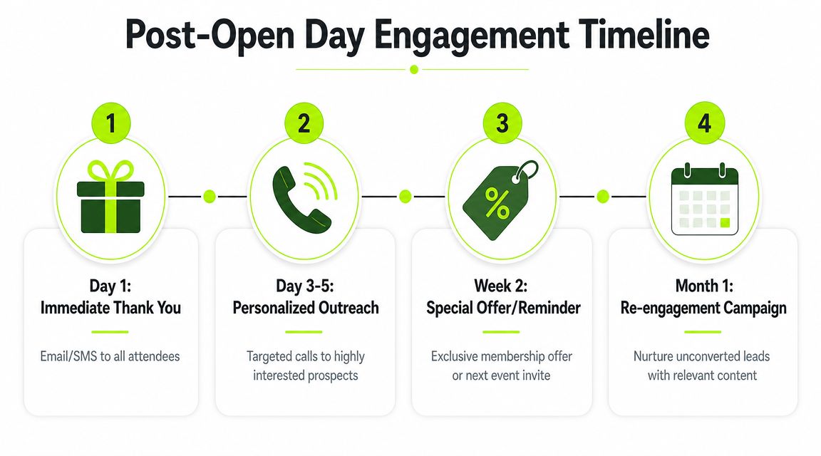 A four-step post-open day engagement timeline infographic detailing follow-up strategies for attendees over one month.