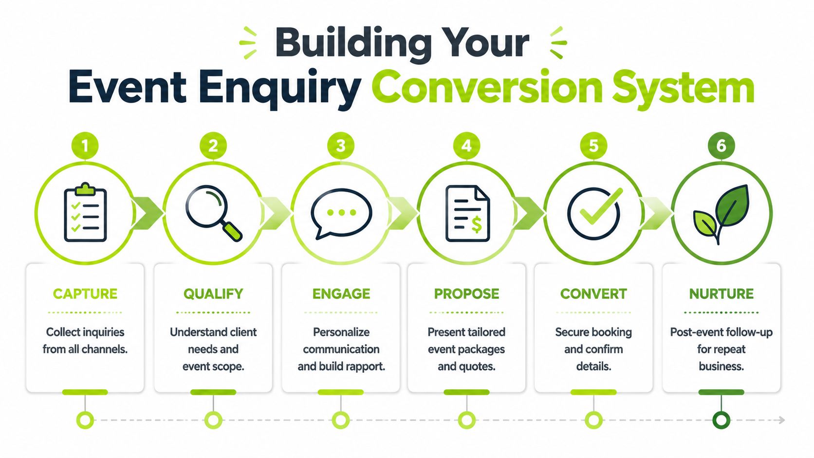 A six-step infographic showing the event enquiry conversion system process from capturing leads to post-event nurturing.