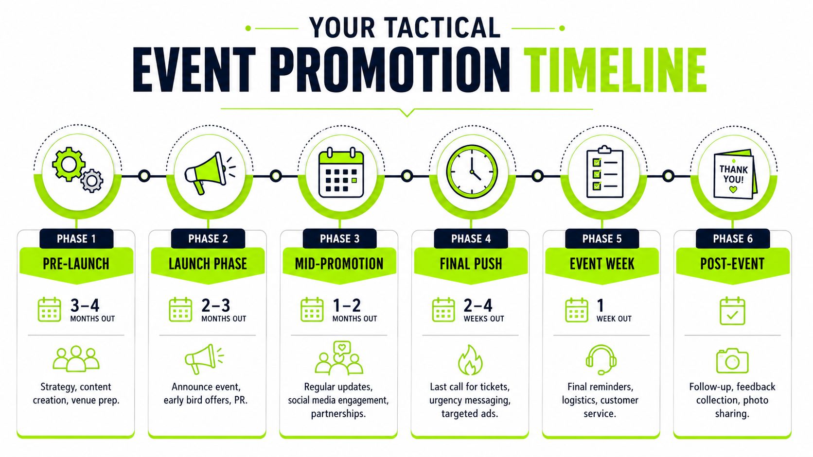A six-phase tactical event promotion timeline infographic detailing planning steps from pre-launch to post-event follow-up.
