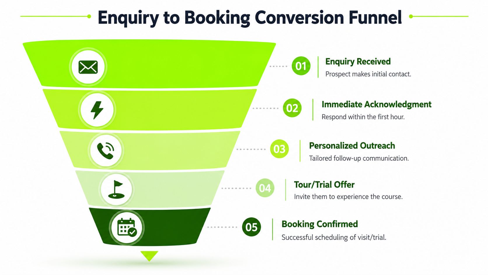A five-step funnel chart illustrating the enquiry to booking conversion process for potential golf club members.