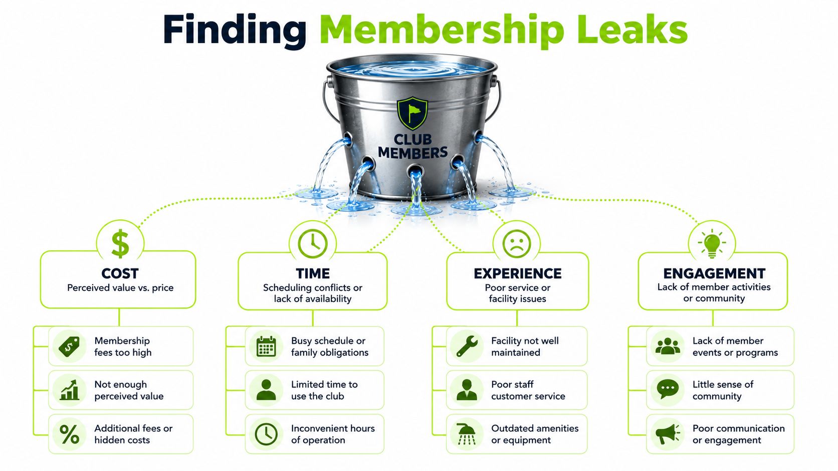 A diagram illustrating four key causes of membership churn including cost, time, experience, and engagement issues.