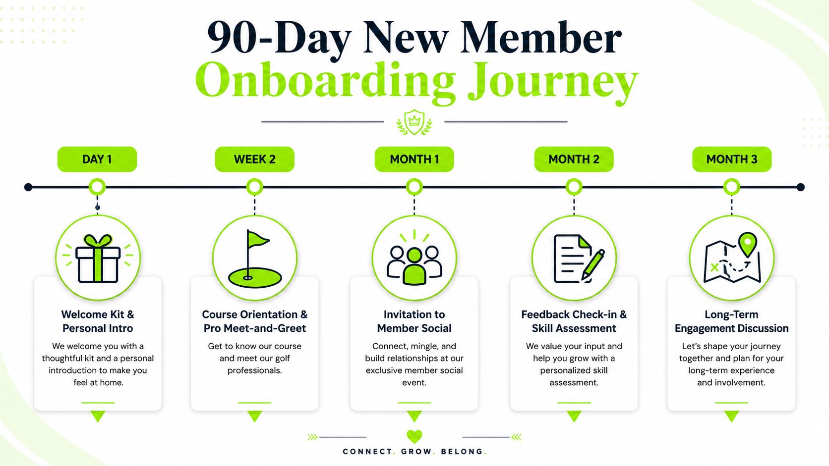 A 90-day onboarding roadmap showing key engagement milestones for new golf club members to encourage retention.