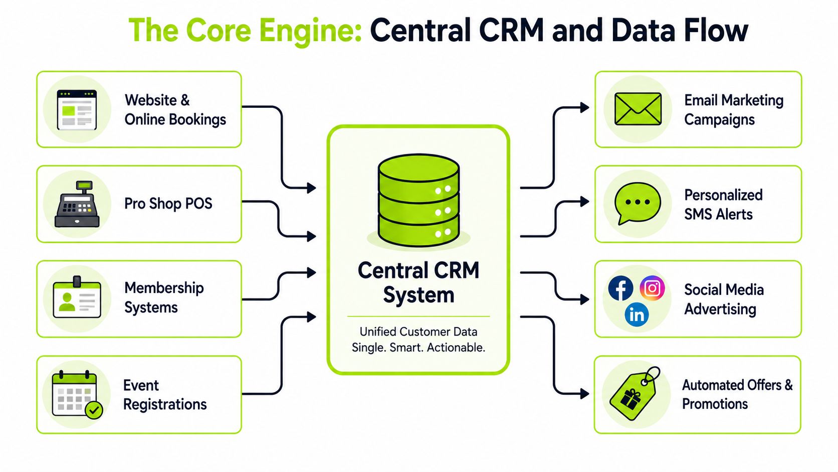 A diagram illustrating a central CRM system collecting data from bookings, POS, and membership systems for marketing.