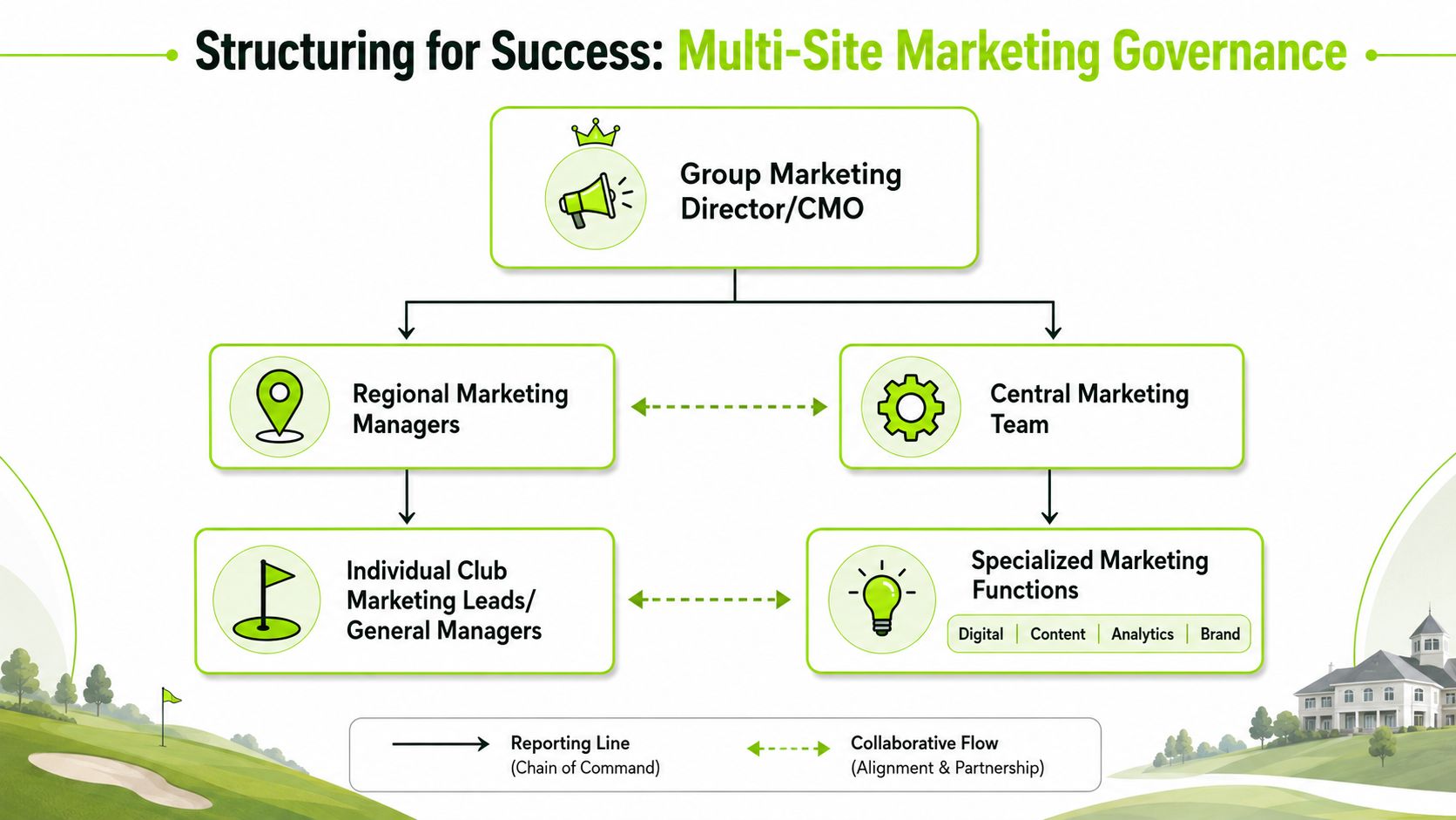 An organizational chart showing a marketing governance structure for multi-site golf club operations.