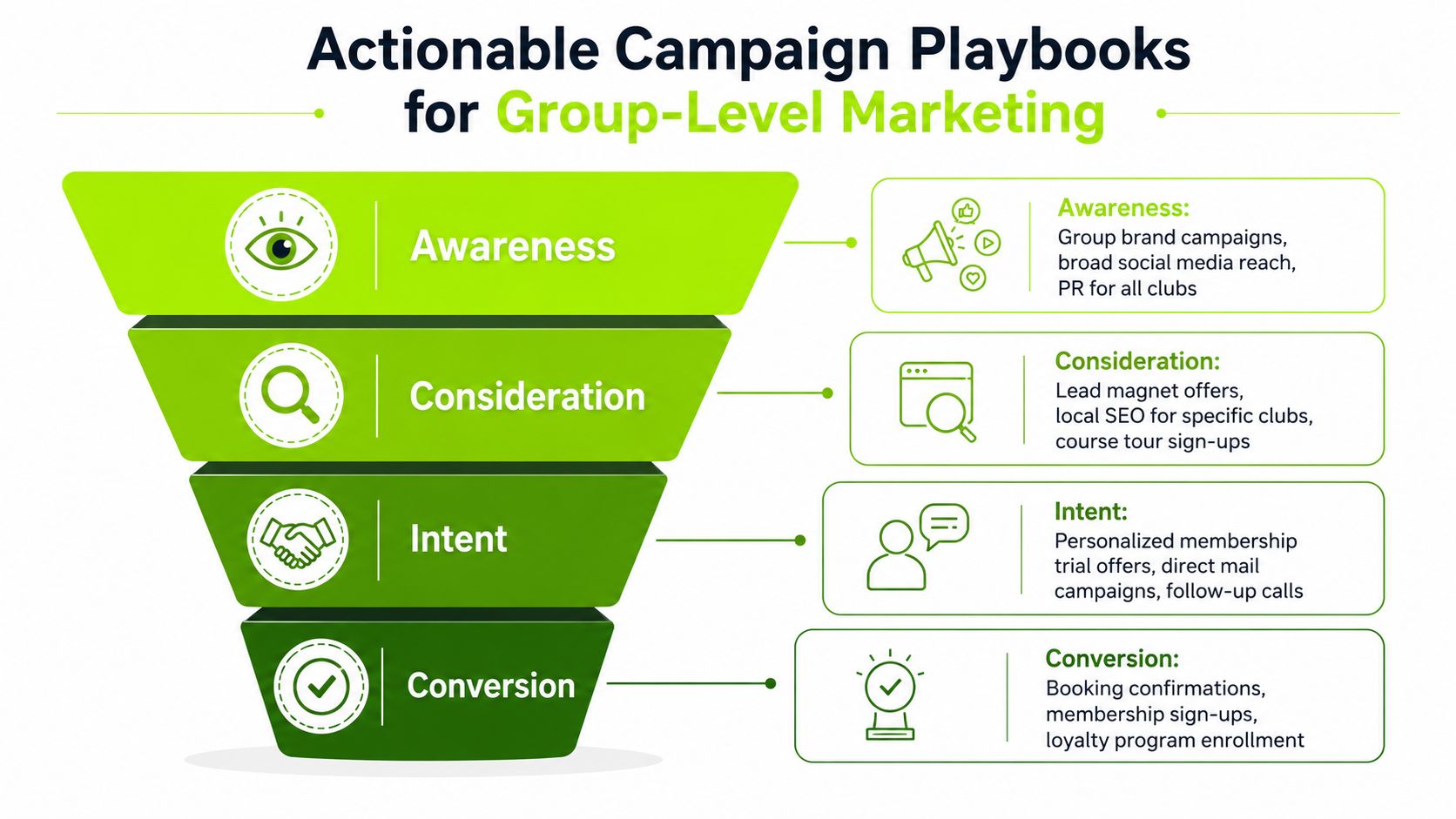 A marketing funnel diagram illustrating four stages for group-level golf club marketing: awareness, consideration, intent, and conversion.