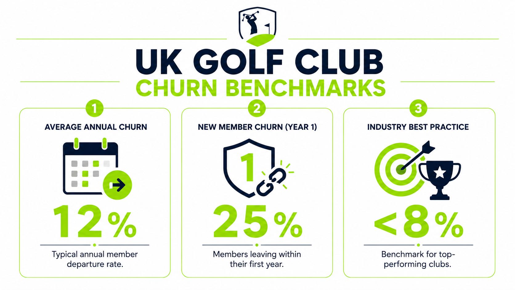 An infographic showing UK golf club churn rate benchmarks for average annual, new members, and industry best practices.