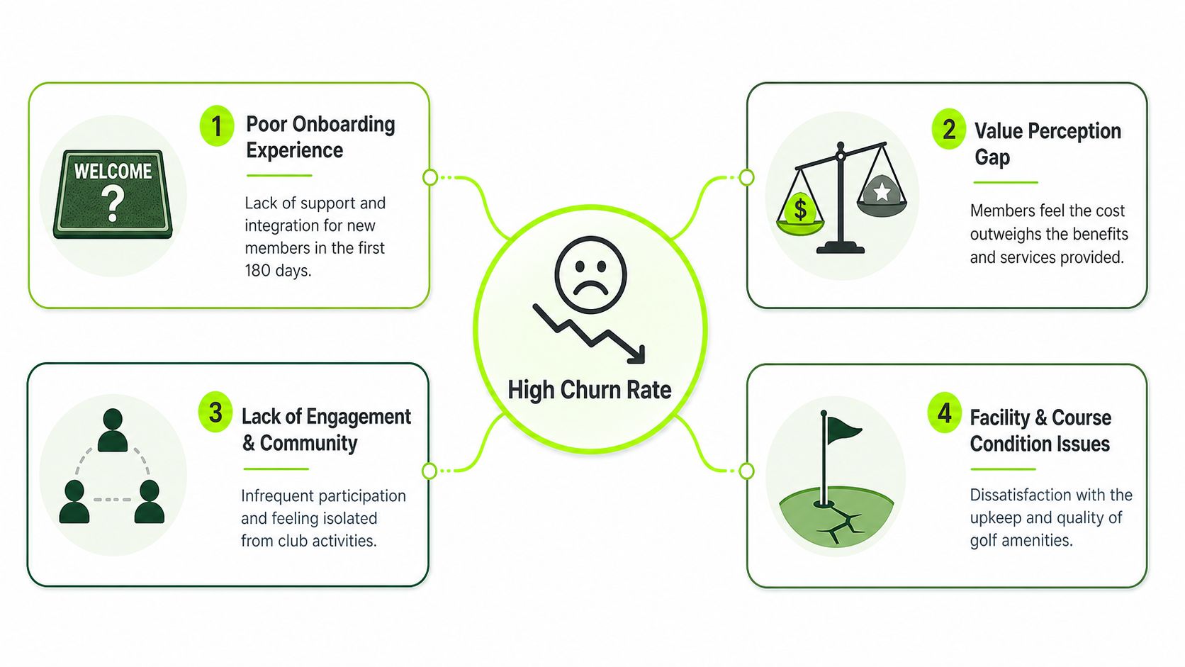 A diagram outlining four key reasons for a high churn rate in a golf club membership environment.