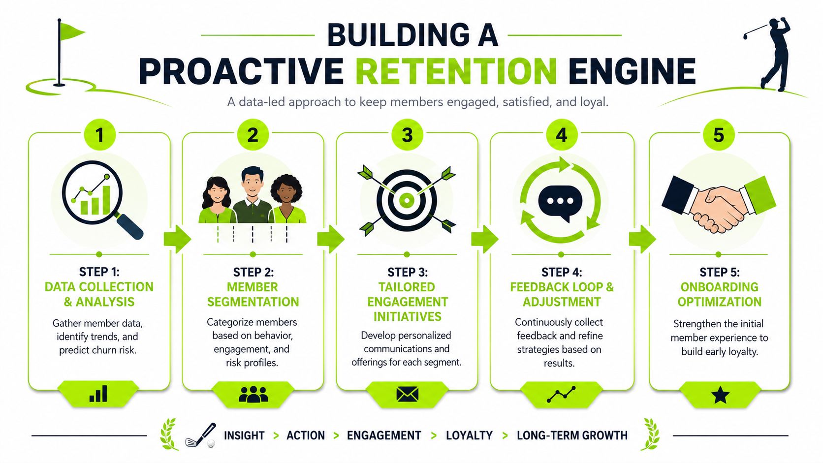 A five-step infographic for building a proactive member retention engine for a golf club organization.