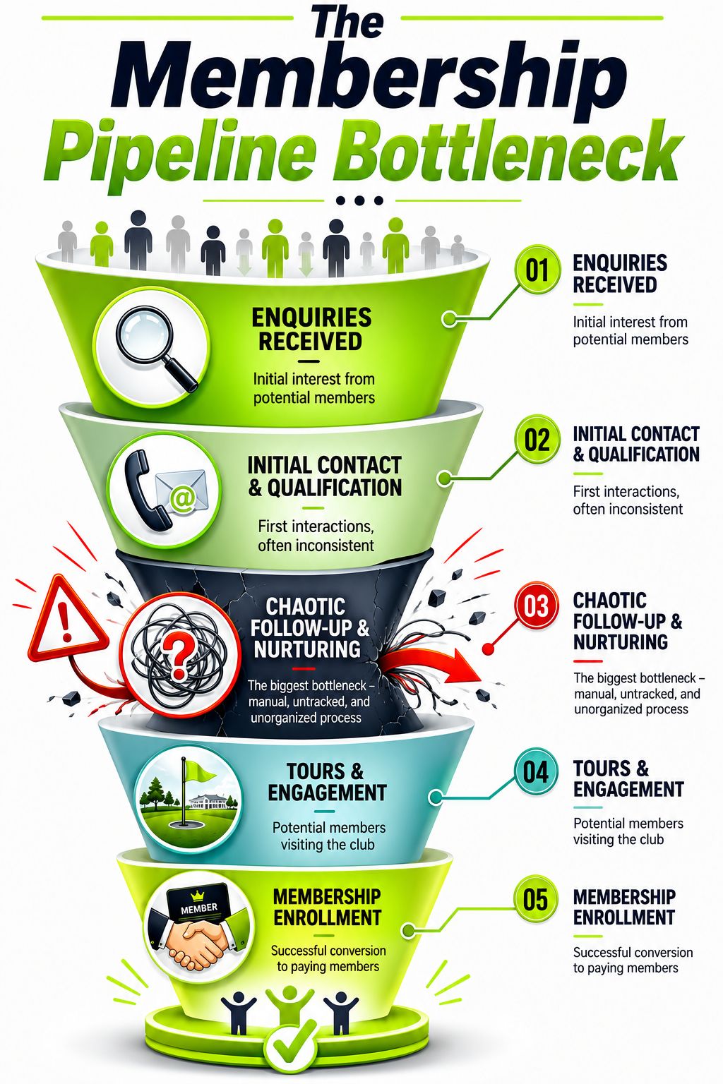 A funnel diagram illustrating the five-stage membership pipeline process for clubs, highlighting the critical bottleneck at follow-up.
