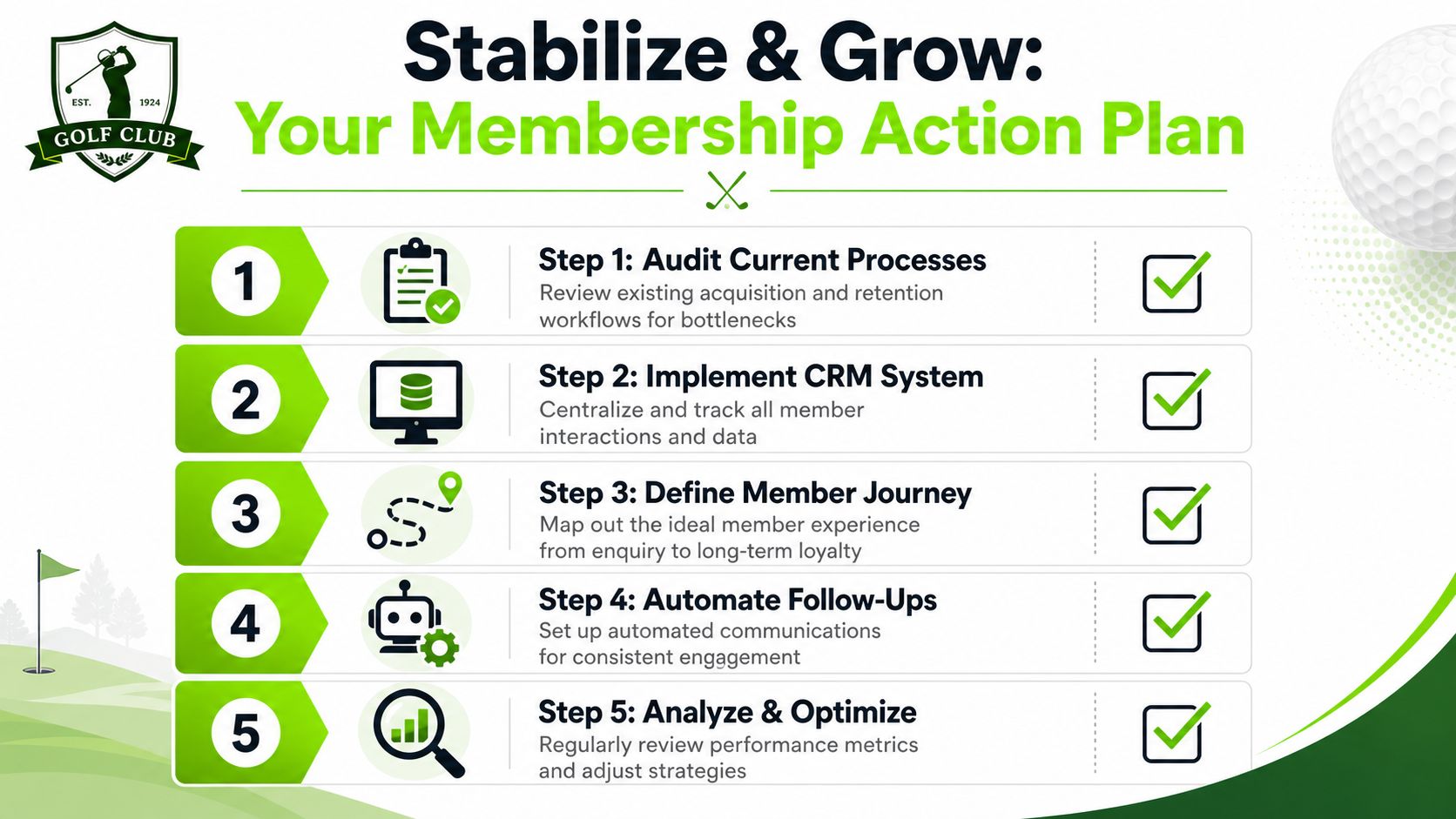 A membership action plan infographic for golf clubs outlining five steps to stabilize and grow operations.