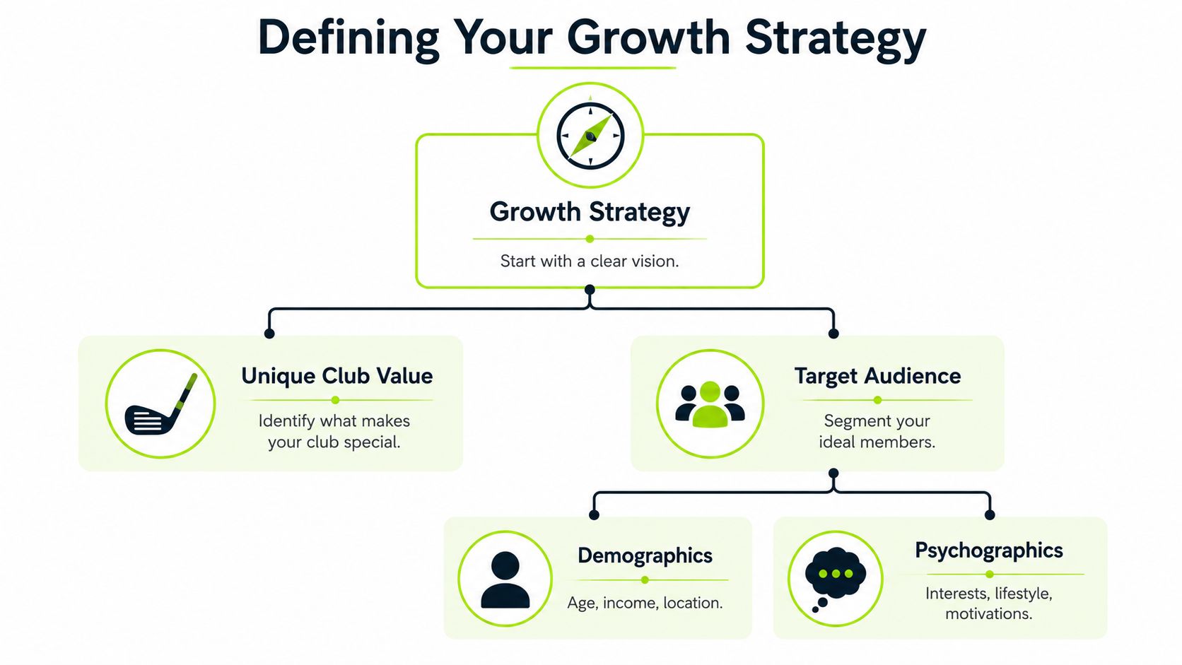An organizational chart showing steps for defining a golf club growth strategy, focusing on value and audience.