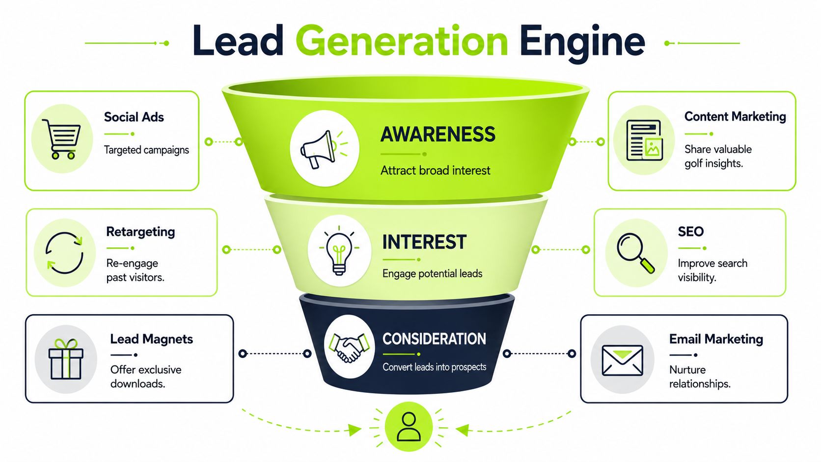A funnel diagram representing a lead generation engine strategy for marketing a golf club business effectively.
