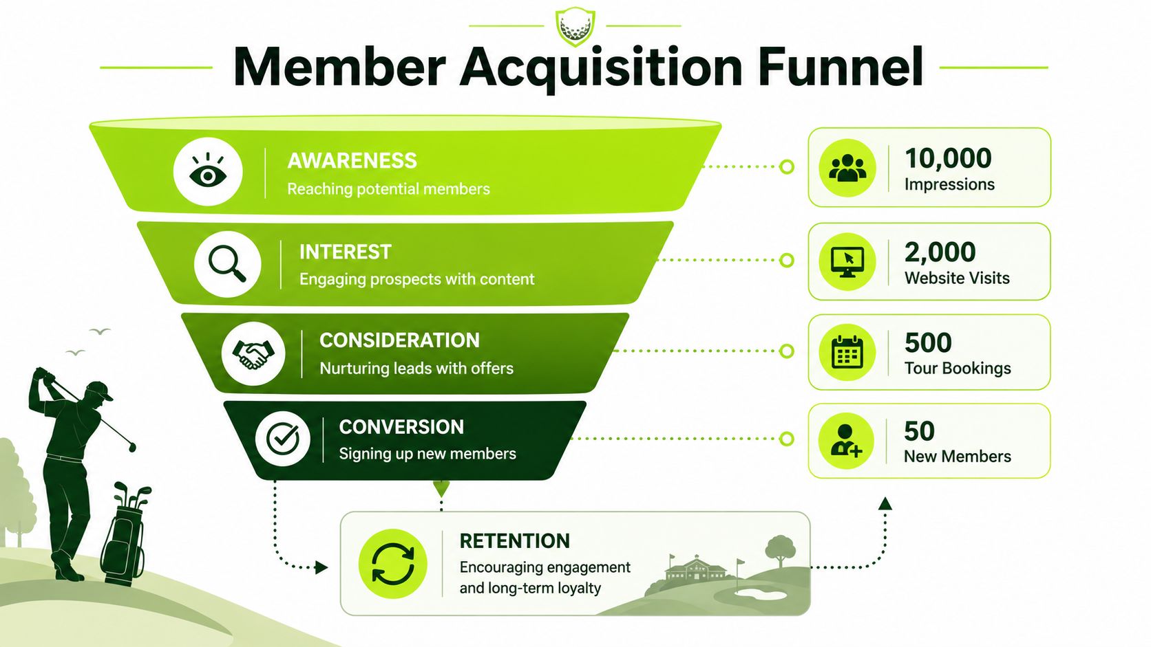 A funnel diagram illustrating the golf club membership acquisition process from awareness to conversion and retention.