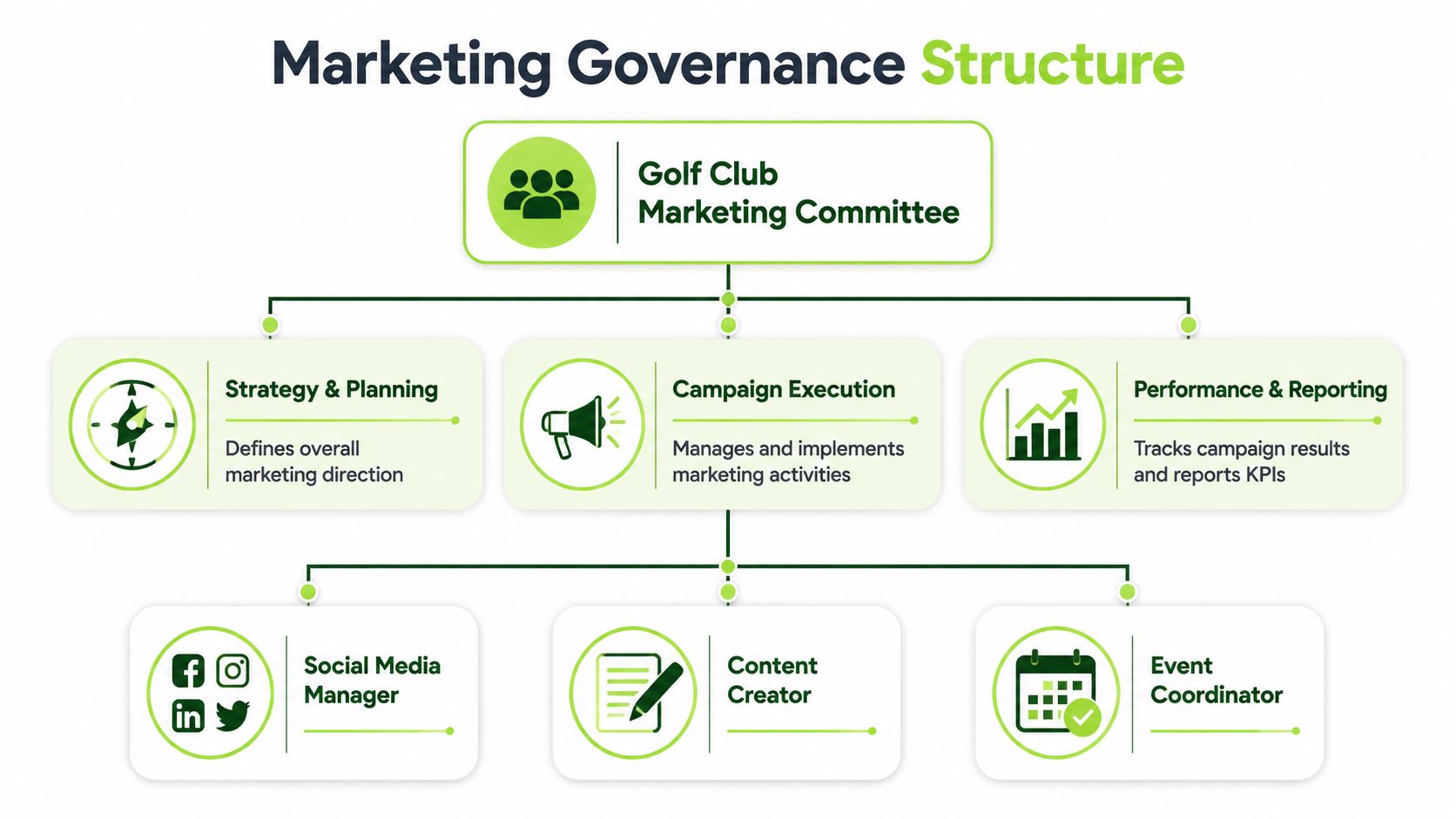 A diagram illustrating the organizational hierarchy and roles within a golf club marketing governance committee structure.