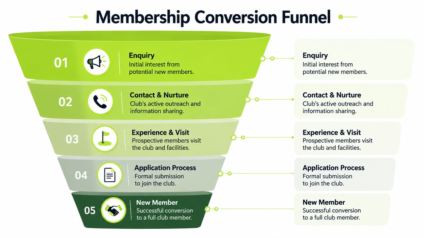 A five-step membership conversion funnel chart illustrating the journey from initial enquiry to becoming a new club member.