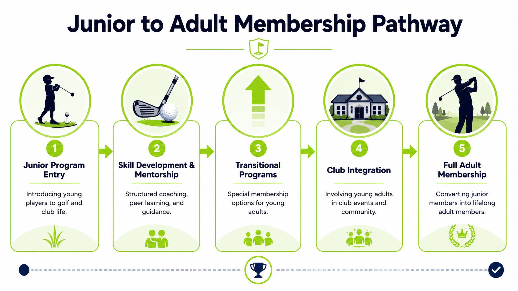 A five-step infographic titled Junior to Adult Membership Pathway showing the progression for young golfers in clubs.