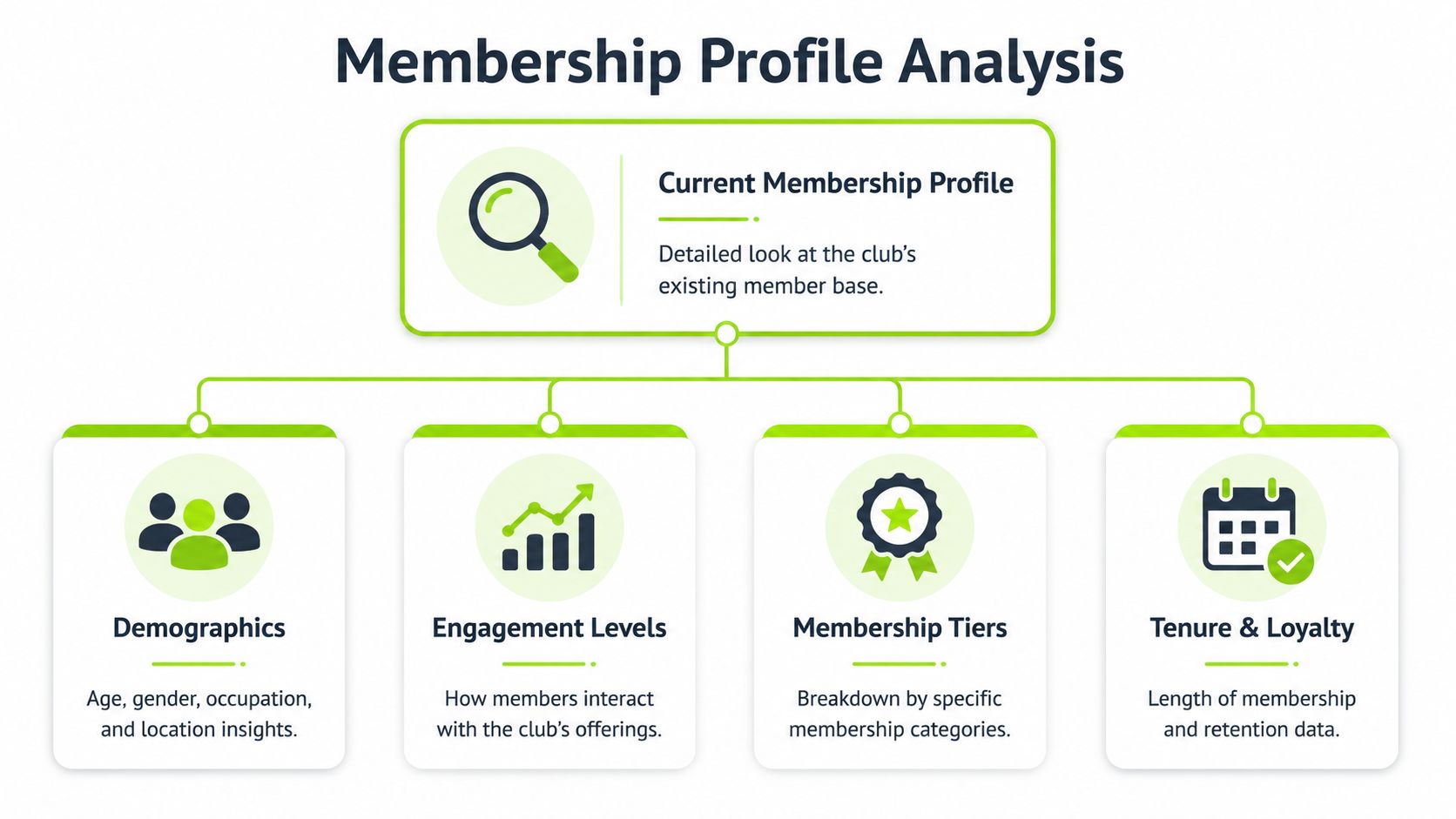 An infographic titled Membership Profile Analysis illustrating key data points like demographics, engagement, tiers, and loyalty.
