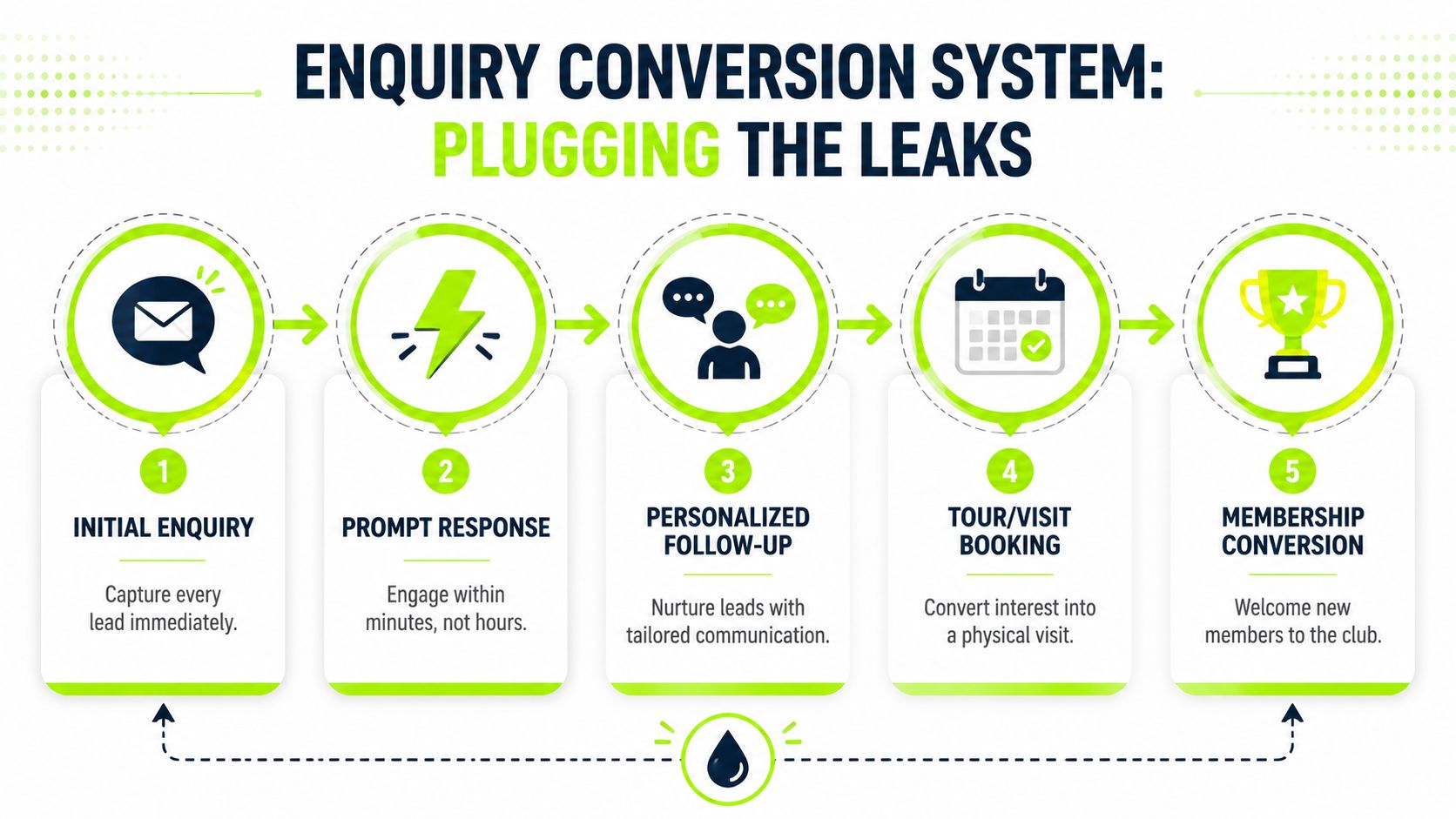A five-step enquiry conversion system diagram for increasing club memberships by plugging lead conversion leaks.