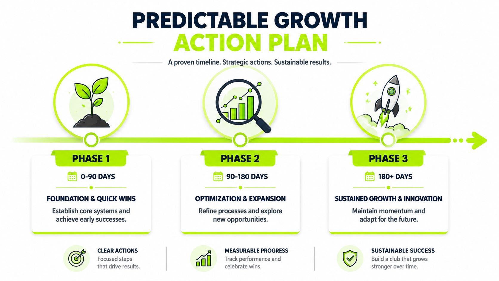 A strategic timeline infographic showing three phases of growth for business development and long-term club success.