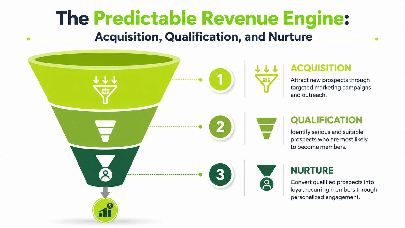 A funnel diagram illustrating the predictable revenue engine, covering acquisition, qualification, and nurture strategies.