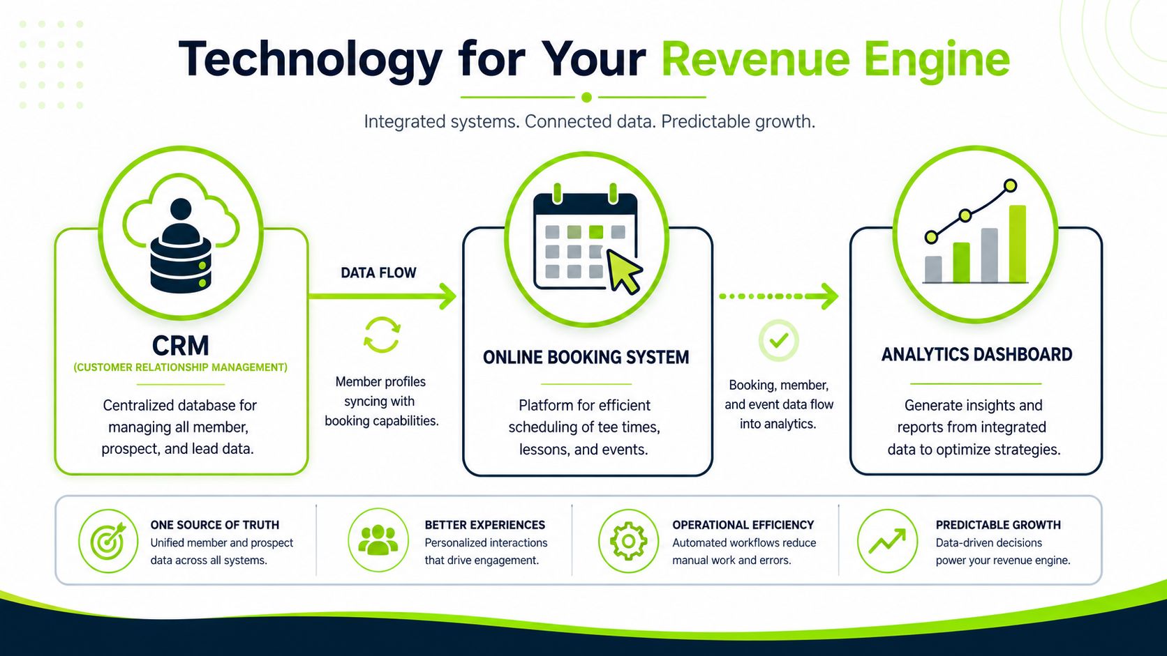 A diagram illustrating how CRM, online booking, and analytics systems integrate to drive revenue for golf clubs.