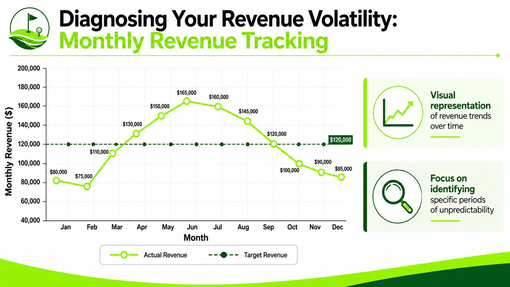 Line graph showing monthly revenue fluctuations compared to a fixed target for a golf business.