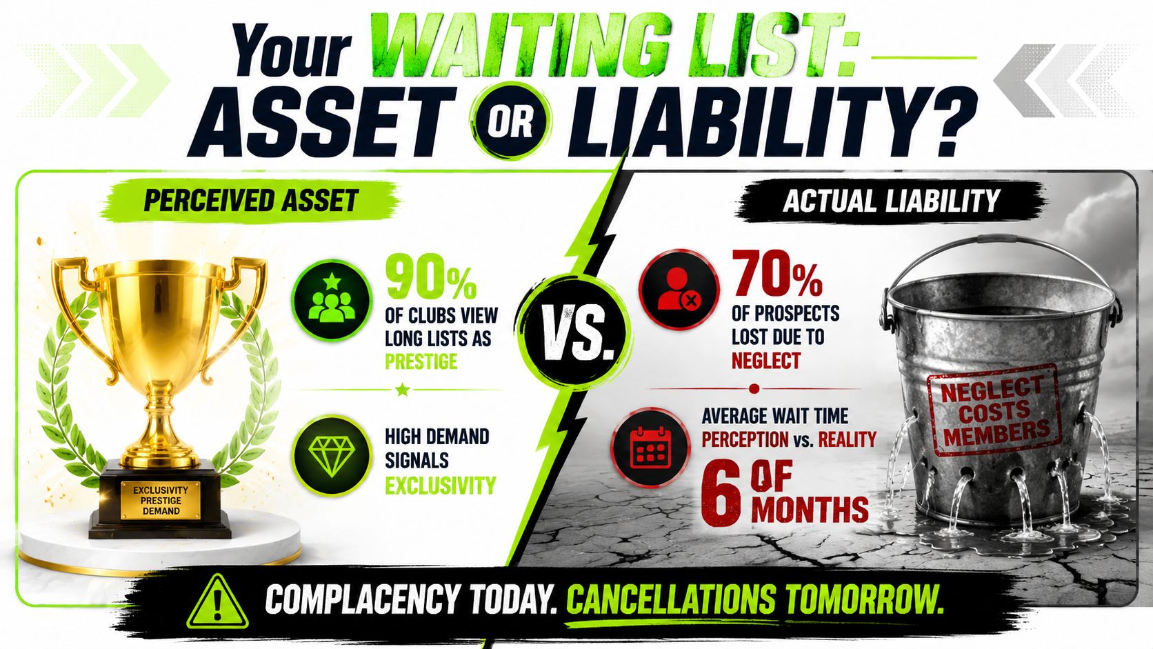 A comparison chart showing a waiting list as a perceived asset versus an actual business liability.