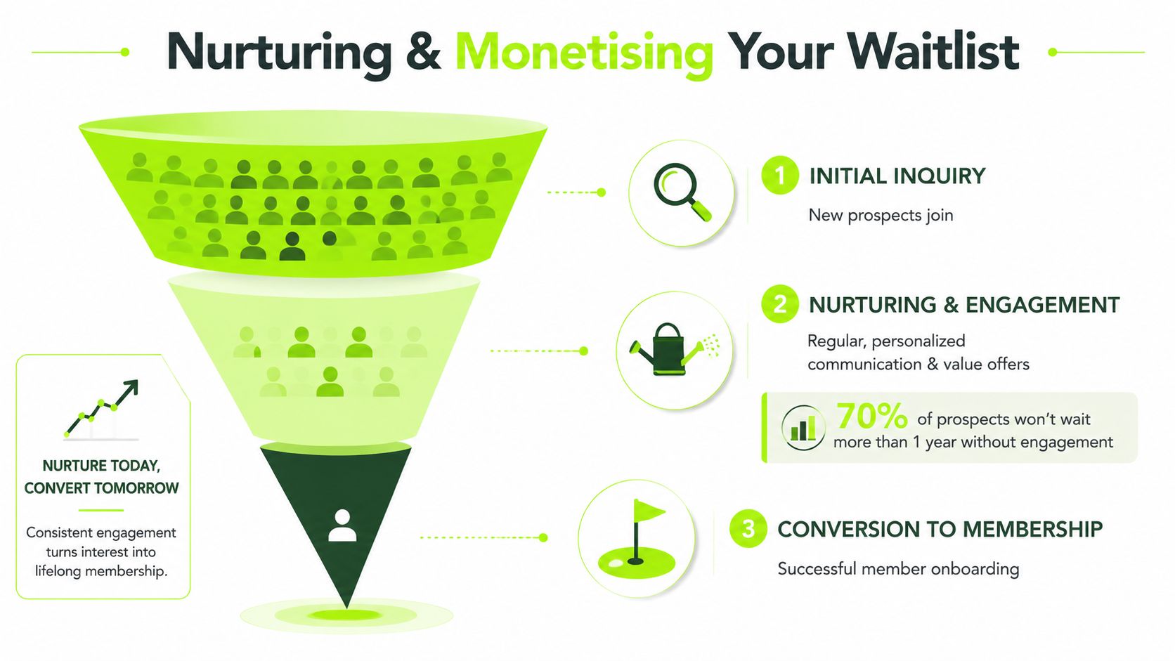 A funnel infographic explaining the stages of nurturing and monetizing a golf club waiting list membership.