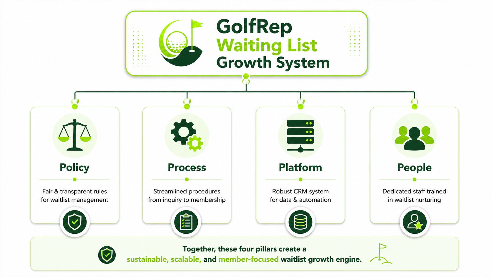 A diagram illustrating the GolfRep waiting list growth system based on four pillars: Policy, Process, Platform, and People.