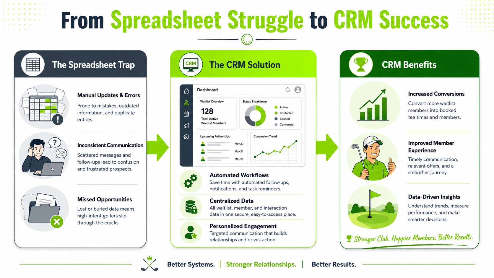 An infographic showing the transition from managing golf club waitlists on spreadsheets to using an automated CRM system.