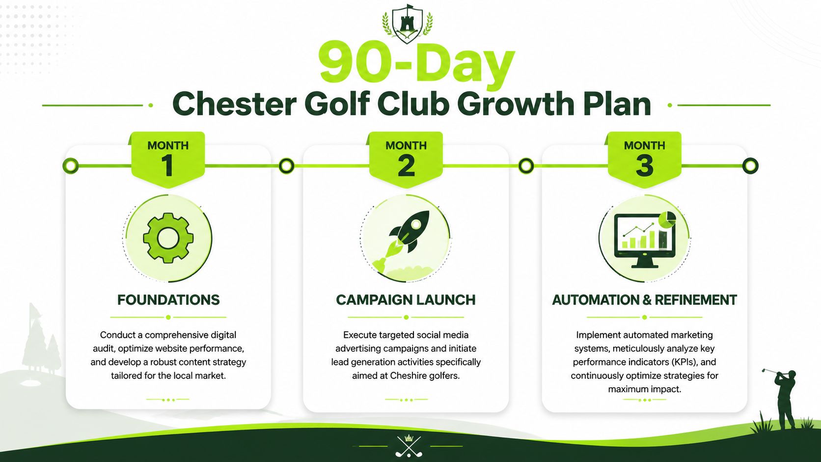 A 90-day growth plan infographic for the Chester Golf Club with three monthly strategic stages.