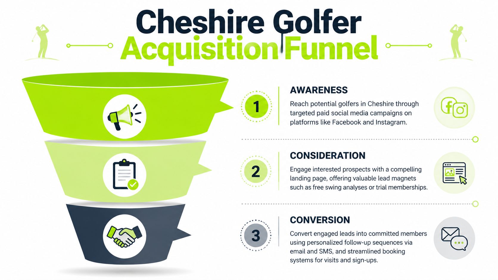 A marketing funnel infographic for Cheshire golf clubs detailing awareness, consideration, and conversion strategies for new members.