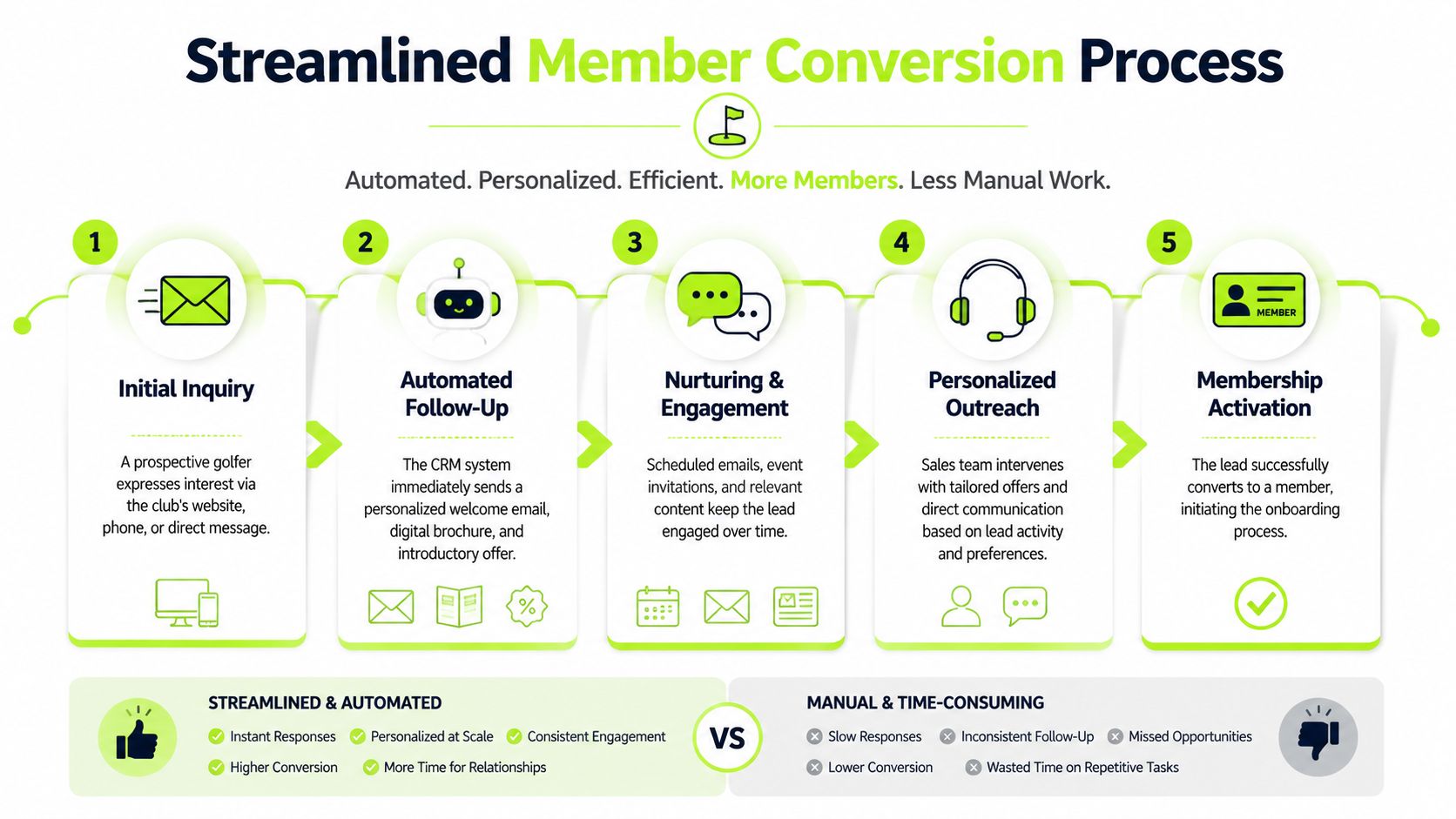 A diagram illustrating a five-step streamlined member conversion process for golf clubs using automation tools.