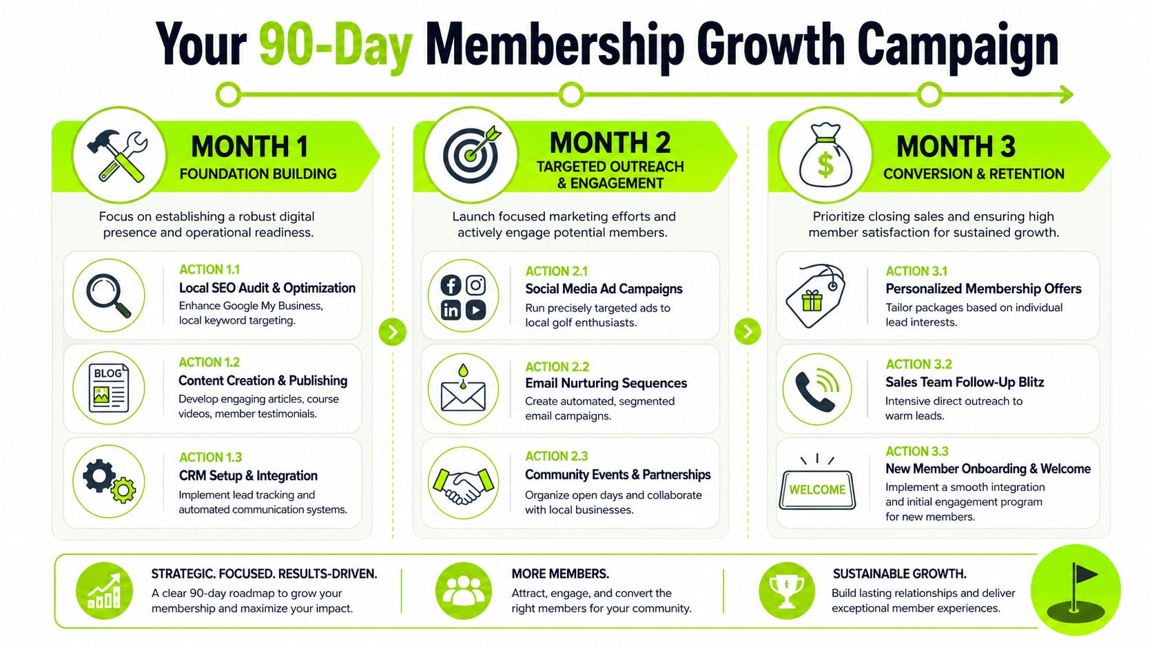 A 90-day membership growth campaign roadmap for golf clubs featuring monthly strategic action plans and goals.
