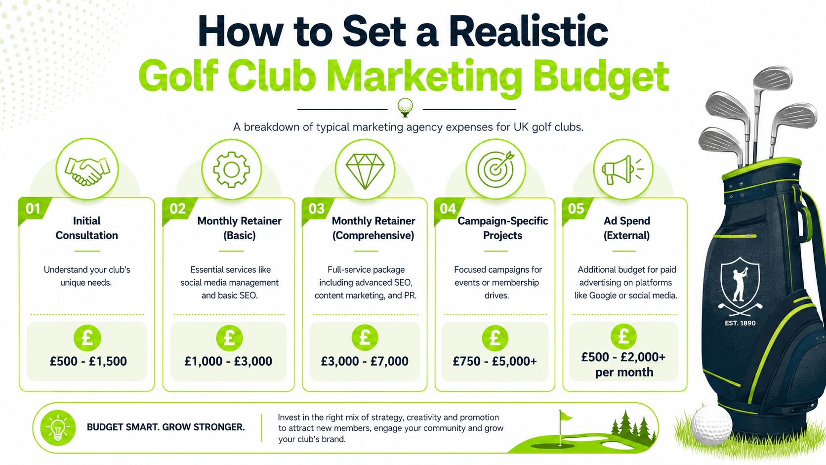 A visual breakdown of marketing agency budget options and service costs for UK golf clubs.