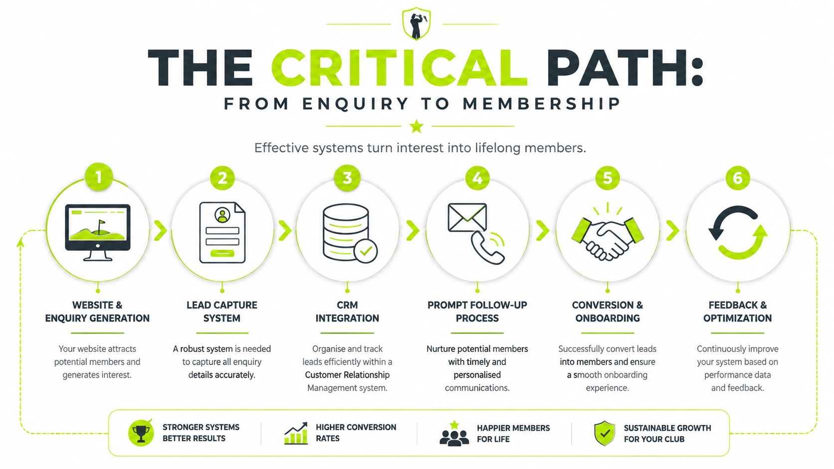 A six-step infographic illustrating the critical path from golf club enquiry to long-term membership acquisition.