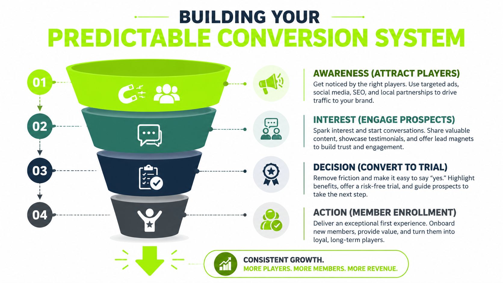 A four-step marketing funnel infographic illustrating a predictable conversion system for attracting and enrolling new club members.