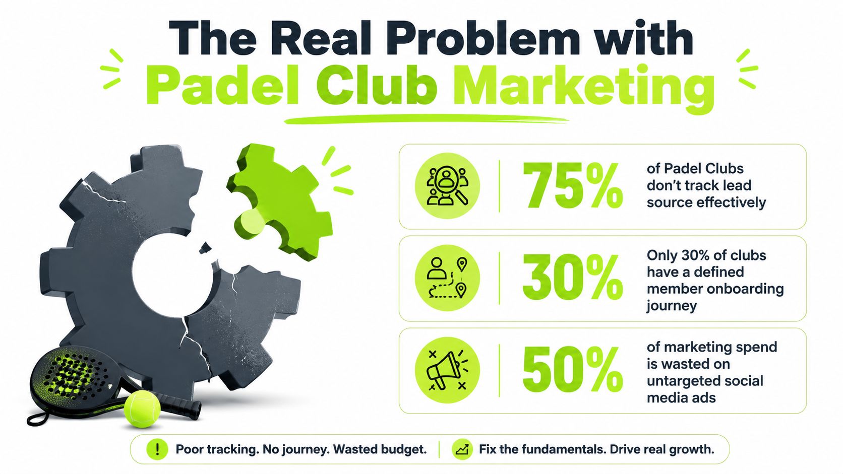 An infographic highlighting three main problems in padel club marketing including poor tracking and wasted advertising budget.